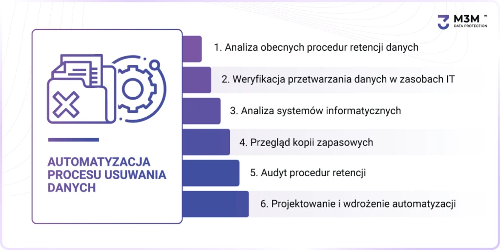 Automatyzacja procesu usuwania danych osobowych