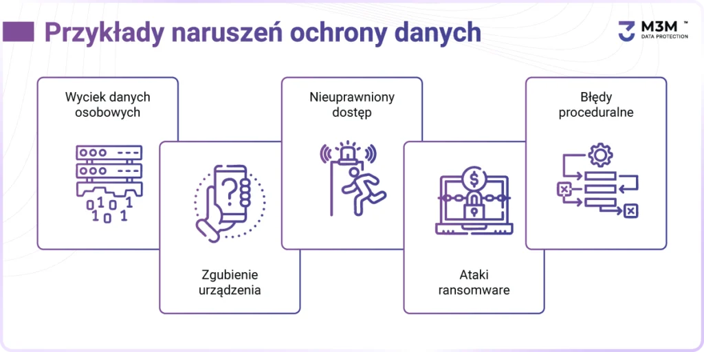 Przykłady naruszeń danych osobowych