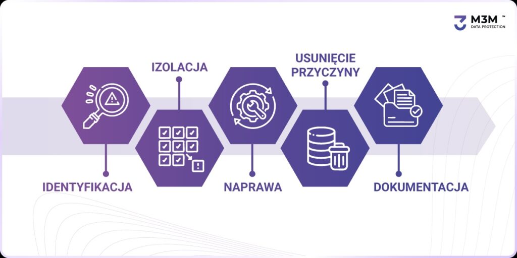 Jak reagować na incydent bezpieczeństwa?